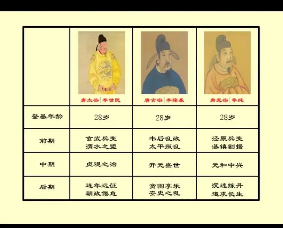 《龙文鞭影》中言:" 汉称七制,唐羡三宗",三位帝王登基时间差不多.