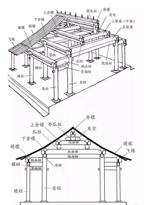 中国全境,并传播到日本,韩国等东亚各国,是东方古代建筑技术的代表