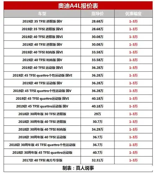 奥迪a4全国最新报价及配置解析_易车