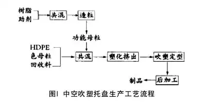 在塑料中空吹塑托盘的生产过程中采用的生产工艺与箱包生产类似,同时