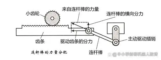 11-2机构应用 使用连杆棒实现旋转运动与直进运动的转换,构建出直线