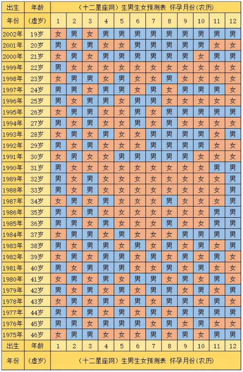2021年怀孕生男生女表清宫图最新版预测生男生女早知道