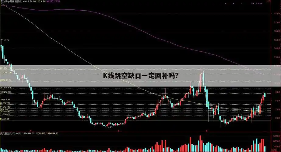 k线跳空缺口一定回补吗?