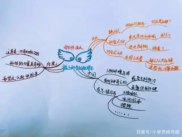 《插上科学的翅膀飞》——思维导图构思六年级下册作文!