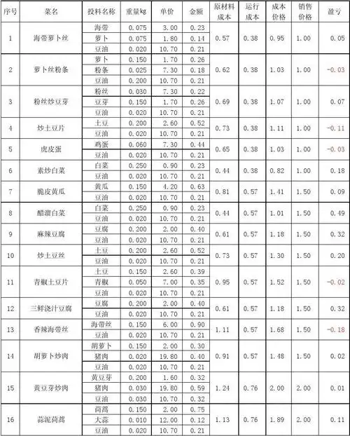 学生食堂菜价成本分析表