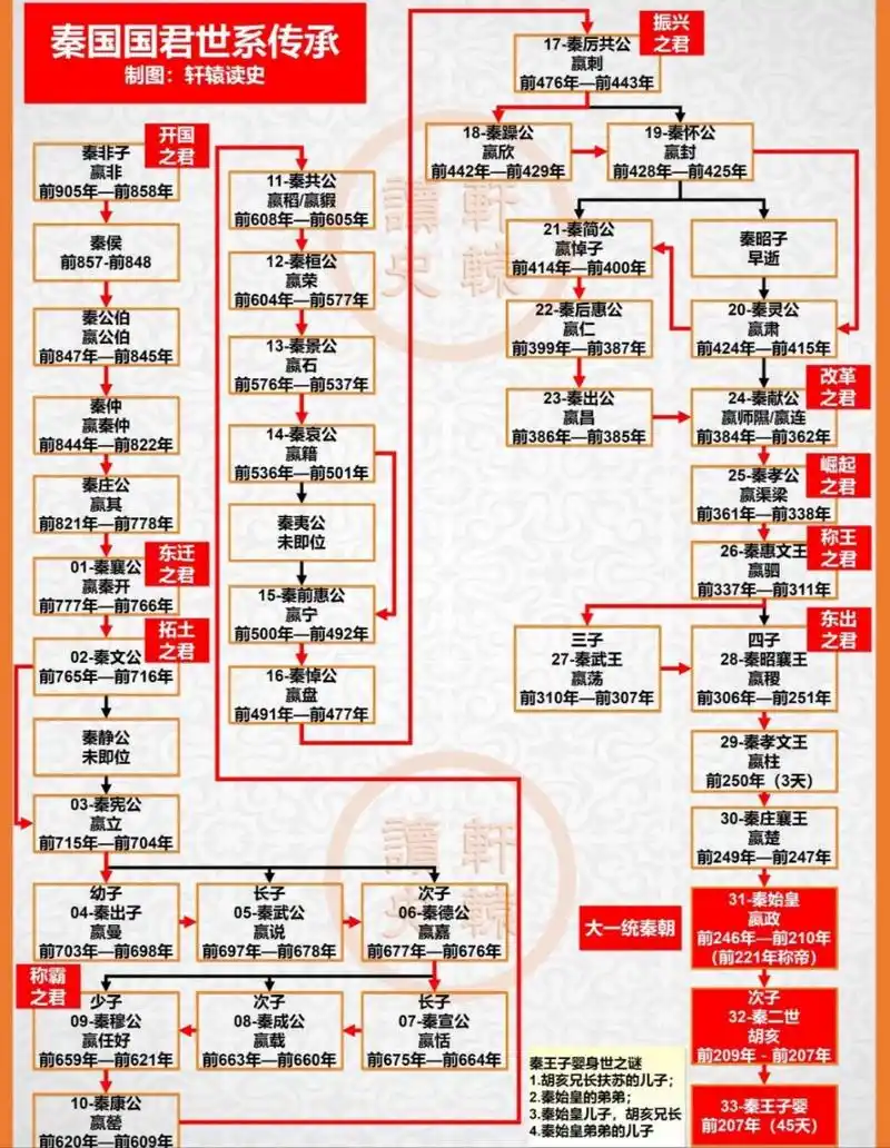 秦国国君世系传承示意图[观望]