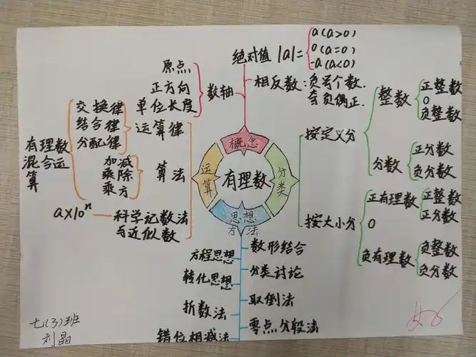 《我与有理数的美丽邂逅——有理数知识梳理》