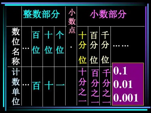 整数部分 小 小数部分 数数百 十个 点十百千 位名位 位位 分分分 称