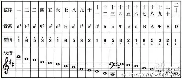 古筝转调音位排列表