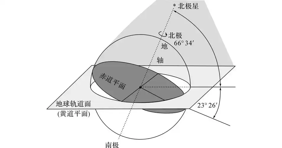 平衡效应对地轴的重建作用