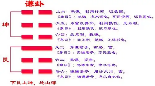 卦辞谦.亨,君子有终.谦卦.通达,君子有好的结果.