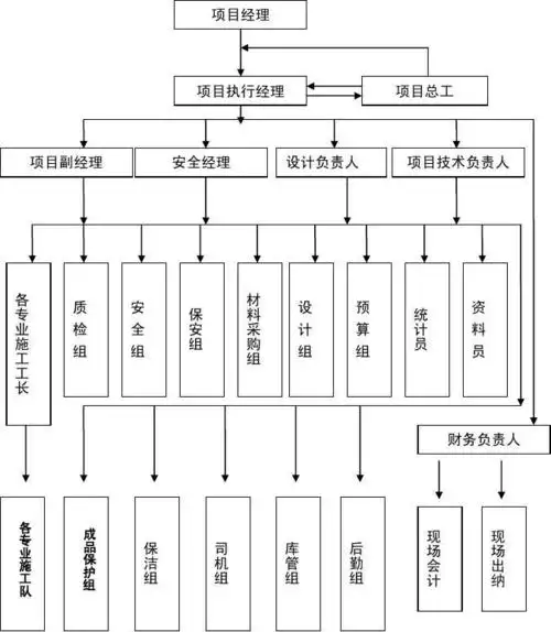 免费文档 所有分类 工程科技 材料科学 项目部组织结构图第1页 你可能