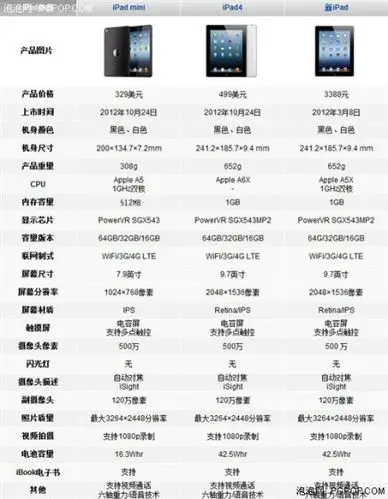 而ipad  4采用的顶级硬件配置则更适合追求性能