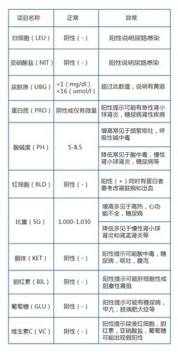 你尿里的11项指标都正常吗