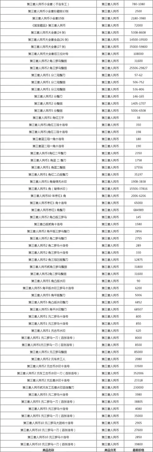 第三套人民币价格表2022年6月8日第三套人民币新价格值多少