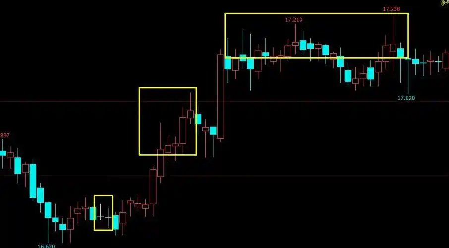 现货白银交易中长上影线有哪几种形态