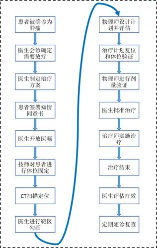 放疗复位流程_放疗须知和放疗流程