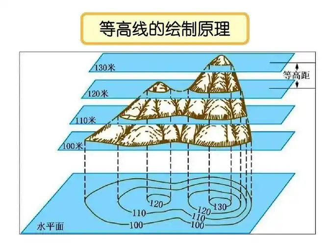 等高线地形图ppt
