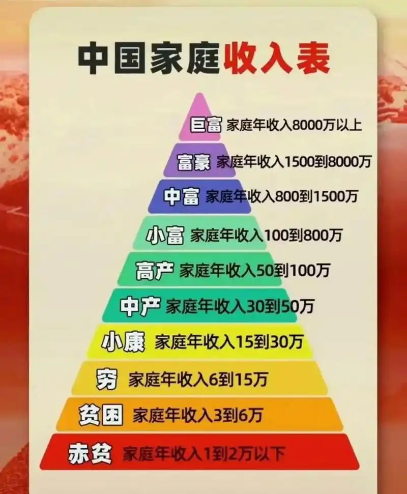 看到了这个中国家庭金字塔收入表,瞬间不淡定了!