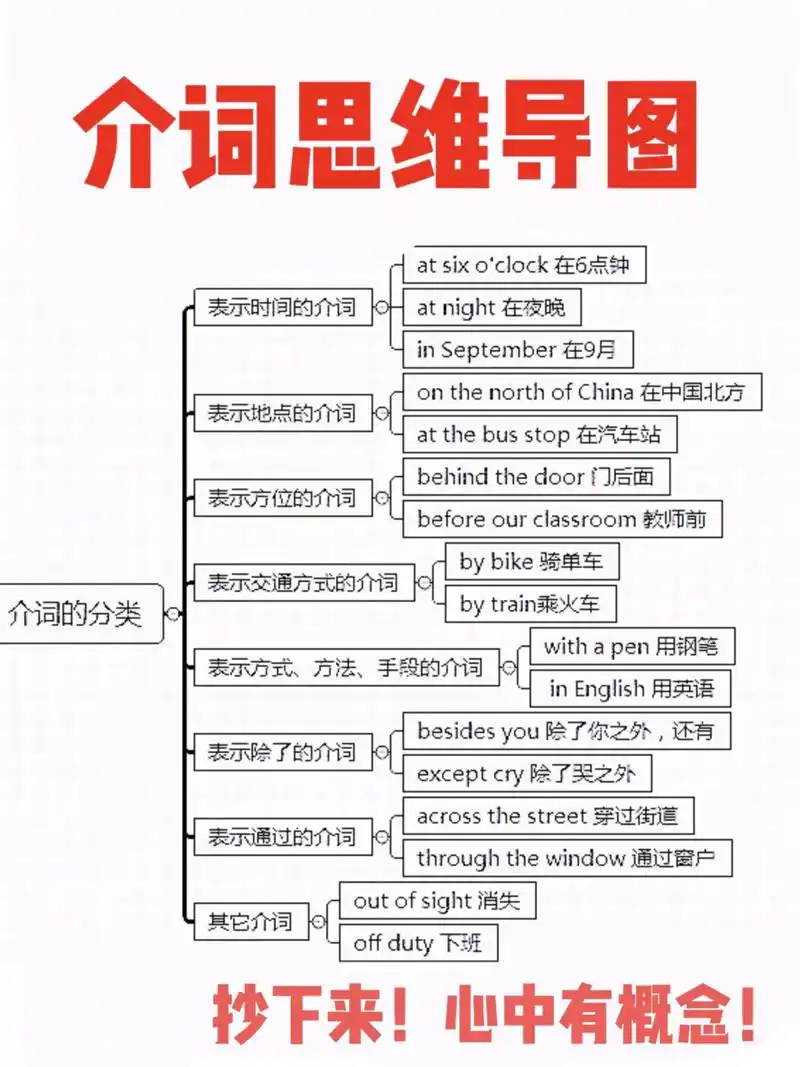 介词思维导图!问你介词是什么?