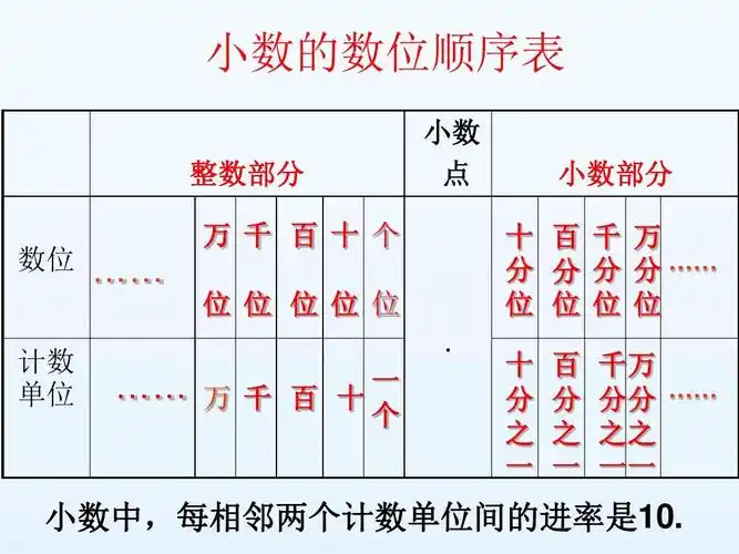 小数的数位顺序表 整数部分 数位 小数 点 小数部分 十 百 千 万 分