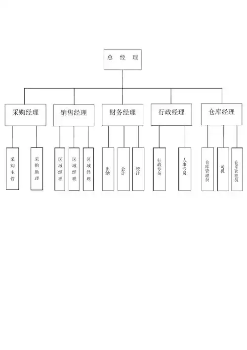 商贸公司组织结构图(1)_文档下载