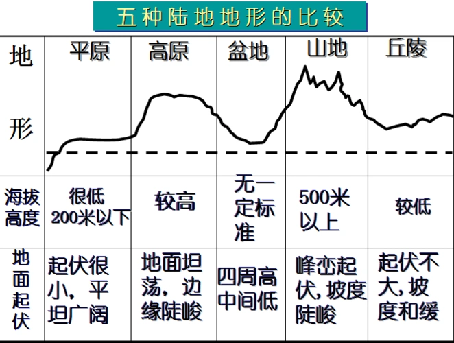2018学年高二人文地理:中国地理部分第二章 第一节 地形和地势 第1