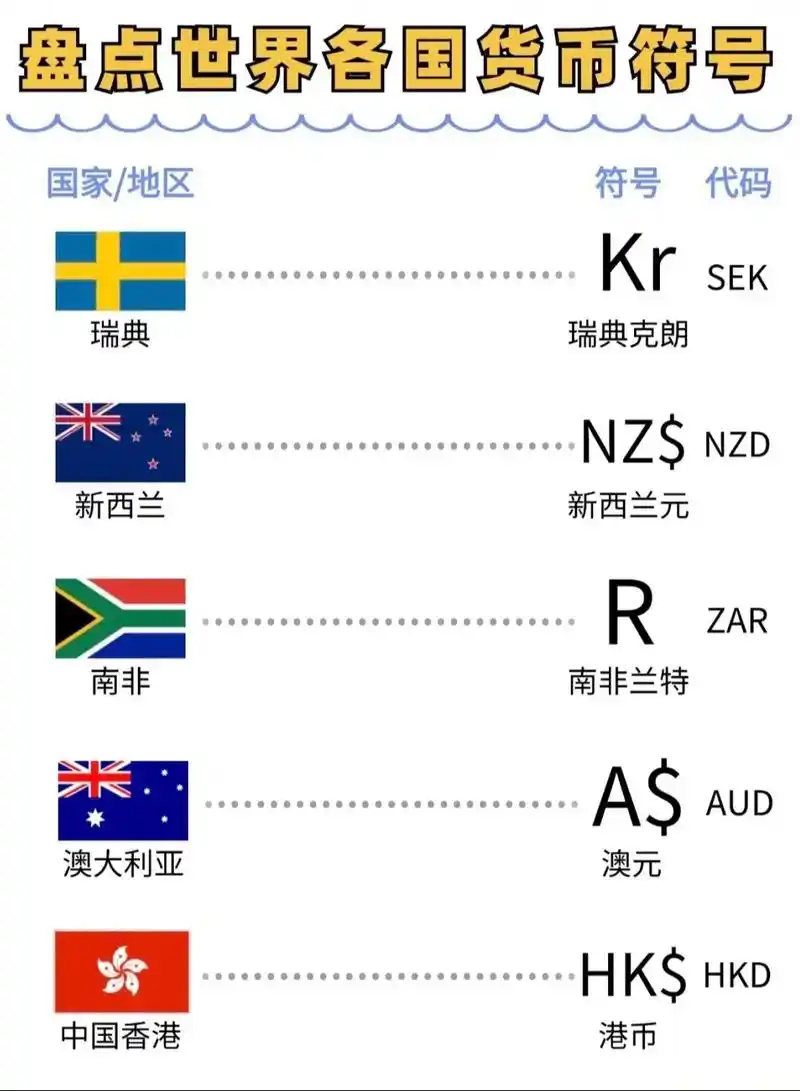 盘点世界各国货币符号!#知识分享 #国外 #出国留学 #出国 - 抖音