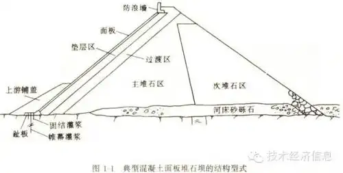 混凝土面板堆石坝主要由堆石体和防渗系统组成.