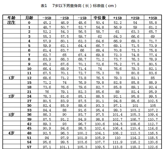 你好,宝宝身高正常的,上面数据并非绝对标准,只要孩子的身高体重值在