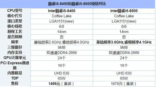 最后我们来看看i5-8500和i5-8400参数对比.