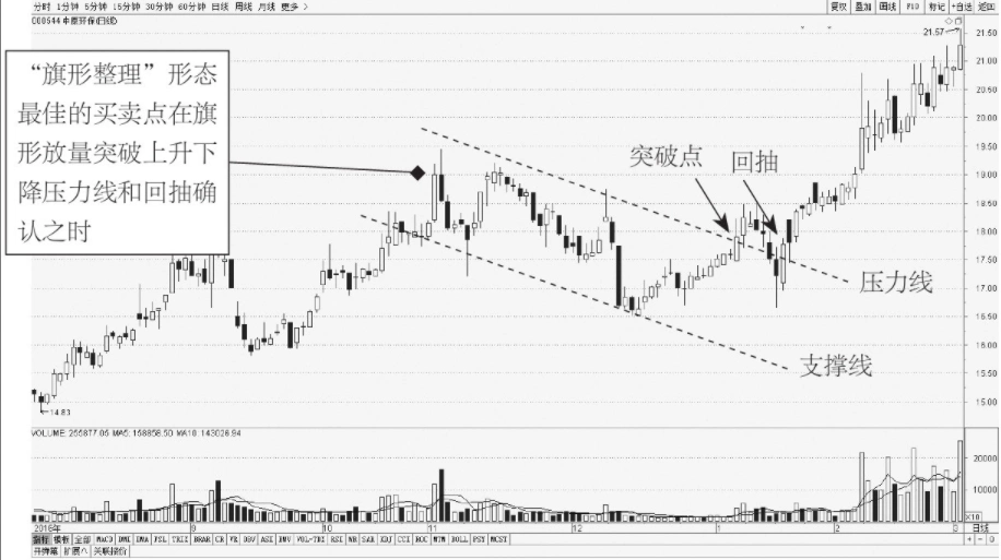 k线形态分析:"楔形整理"vs"旗形整理"