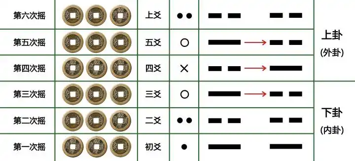 关于古卜六爻的研究1起卦方法