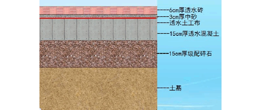 透水人行道结构包括面层,找平层,基层和垫层.