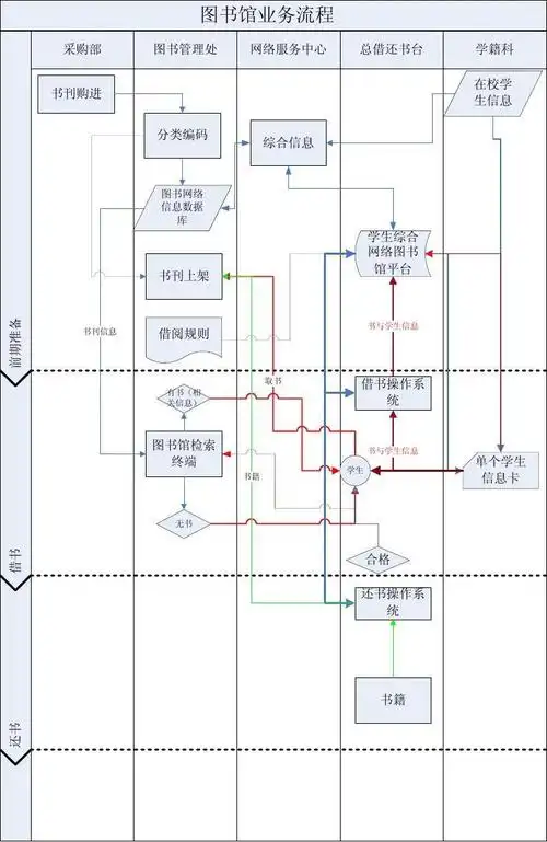 图书馆业务流程图