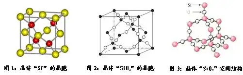 可由晶体"硅 衍生得到,下图是晶体"硅及"二氧化硅 的晶胞示意图: 试