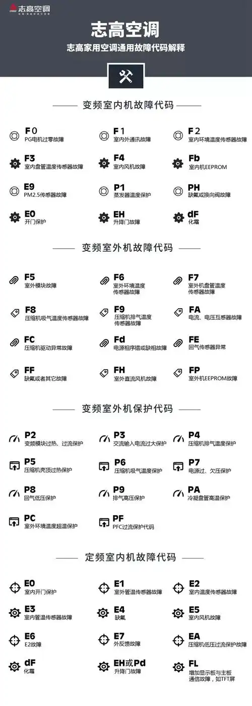 空调实用小知识|志高家用空调通用故障代码大全