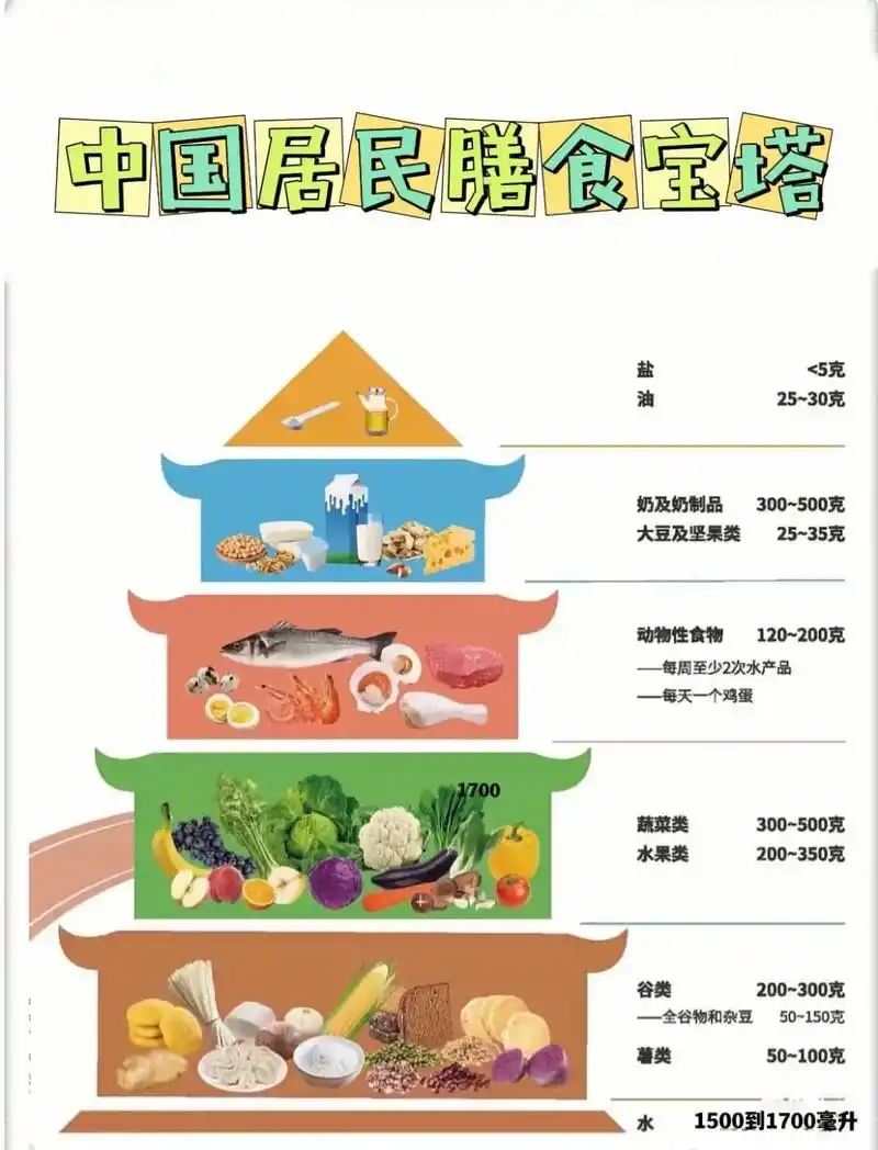 膳食宝塔就是身边最简单的膳食营养指南 - 抖音