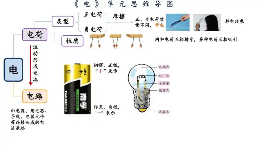 小学科学四下1电单元思维导图整理课件
