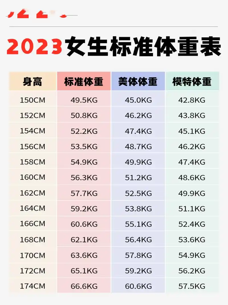 别再说自己胖了6015 93新鲜出炉的2023女生标准体重表!