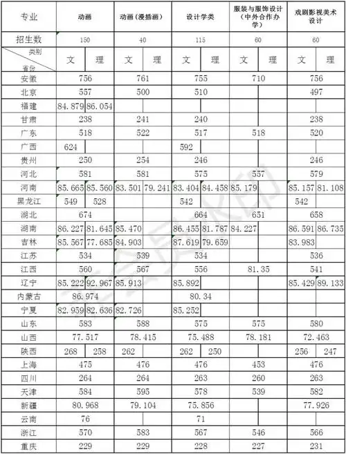 浙江传媒学院2020年艺术类本科专业录取分数线