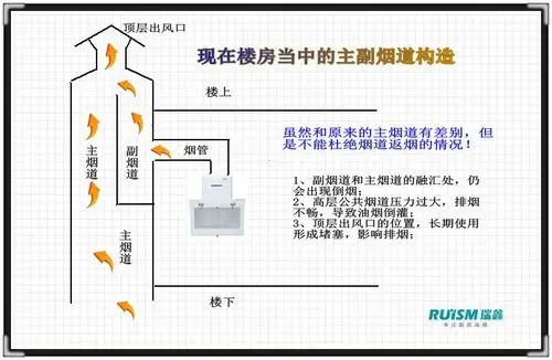 秋艳儿原创>剖析烟道的返味问题的原因(附图),关注细节可以使您家的