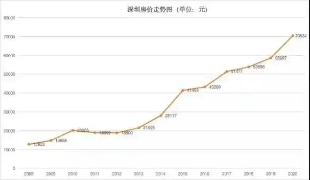 根据统计局公布的70城房价测算,和2010年12月相比,深圳的二手房价涨了