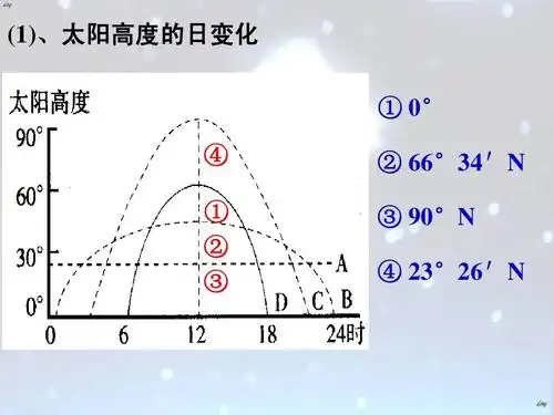 (1),太阳高度的日变化 , ① 0° °    ① ② ③ ② 66°
