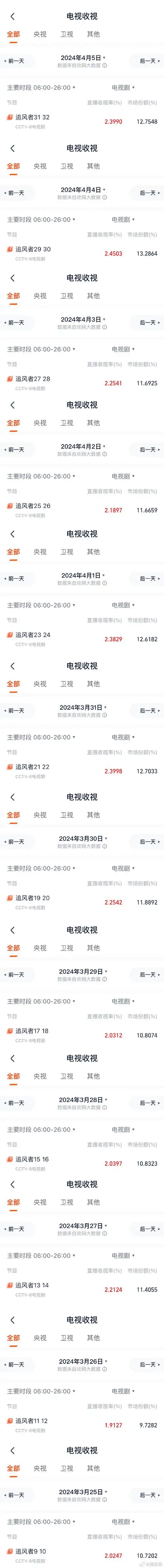 7亿,同时cctv8播出已连续15天登顶电视剧收视榜