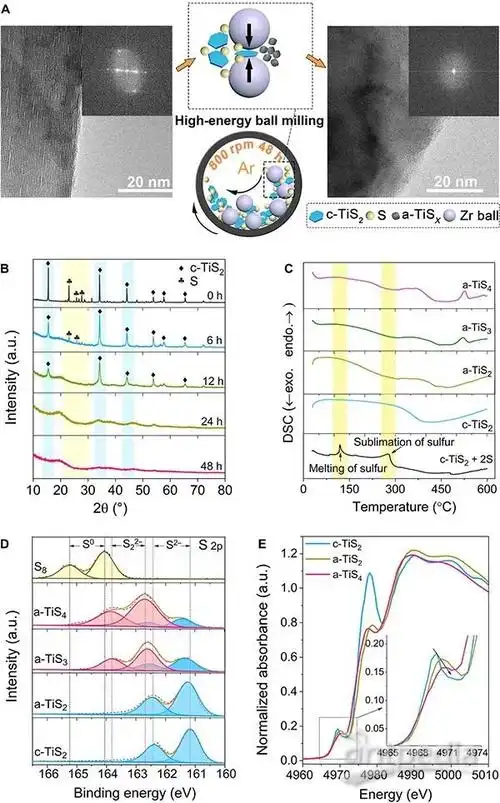 非晶型富阴离子多硫化钛助力铝离子电池