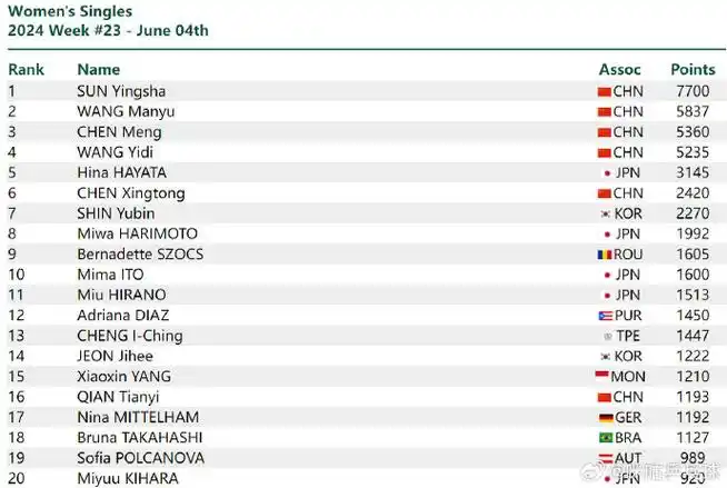 2024国际乒联第23周排名##国乒世界排名5项第一##国乒下一站是巴黎
