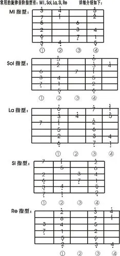 吉他五种指型图