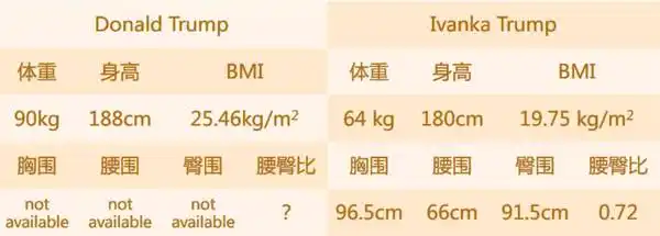 腰臀比为什么更重要?看看川普父女就懂了