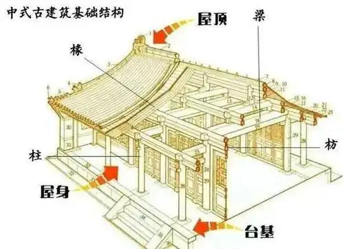 这是中国古代建筑在建筑结构上重要的一个特征.